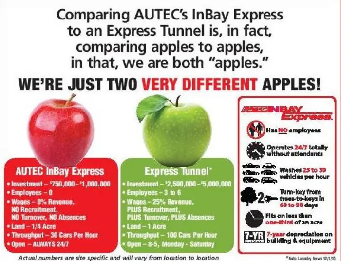 car wash investor Texas comparison conveyor tunnel